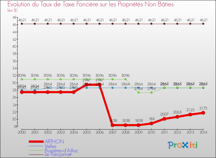 Evolution du taux de la taxe foncière sur les immeubles et terrains non batis pour ARTHON et les communes proches de 2000 à 2014 Comparaison des taux de la taxe foncière sur les immeubles et terrains non batis pour ARTHON et les communes voisines de 2000 à 2014