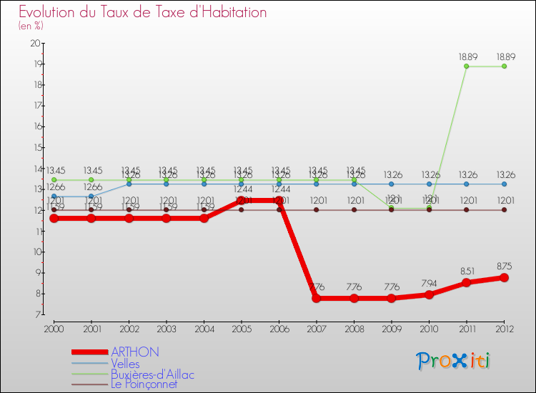 Evolution du taux de la taxe d'habitation pour ARTHON et les communes proches Comparaison des taux de la taxe d'habitation pour ARTHON et les communes voisines