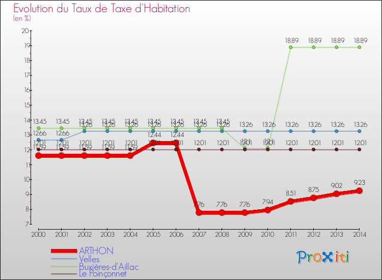 Evolution du taux de la taxe d'habitation pour ARTHON et les communes proches de 2000 à 2014 Comparaison des taux de la taxe d'habitation pour ARTHON et les communes voisines de 2000 à 2014