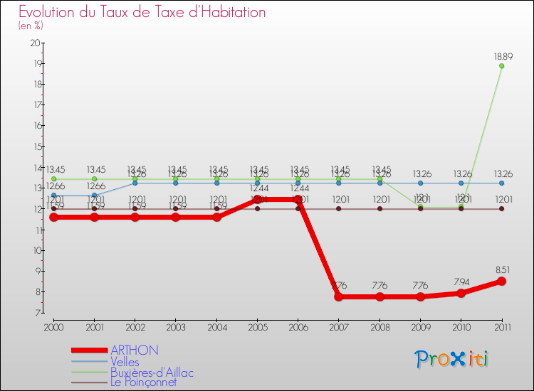 Evolution du taux de la taxe d'habitation pour ARTHON et les communes proches Comparaison des taux de la taxe d'habitation pour ARTHON et les communes voisines