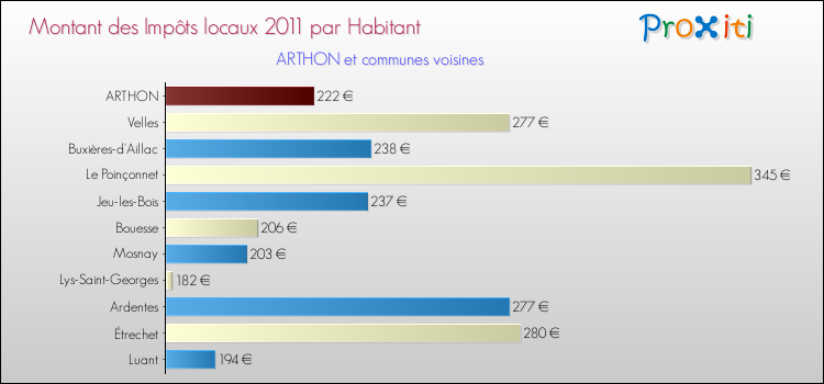 Montant des impôts locaux par Habitant pour ARTHON et les communes proches Comparaison des impôts locaux par habitant pour ARTHON et les communes voisines