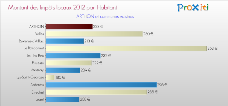 Montant des impôts locaux par Habitant pour ARTHON et les communes proches Comparaison des impôts locaux par habitant pour ARTHON et les communes voisines