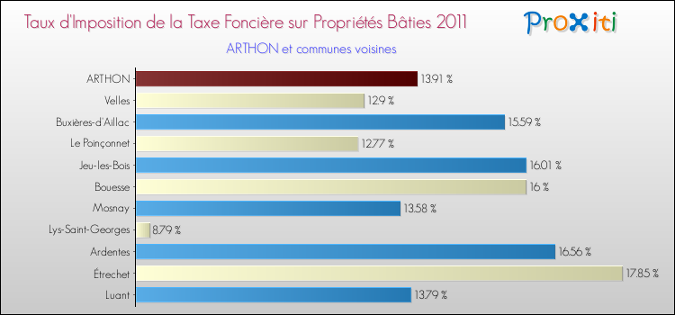 Taux d'imposition de la taxe foncière sur le bati 2011 pour ARTHON et les communes proches Comparaison des taux d'imposition de la taxe foncière sur le bati 2011 pour ARTHON et les communes voisines