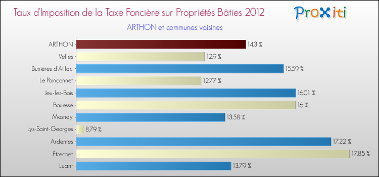 Taux d'imposition de la taxe foncière sur le bati 2012 pour ARTHON et les communes proches Comparaison des taux d'imposition de la taxe foncière sur le bati 2012 pour ARTHON et les communes voisines