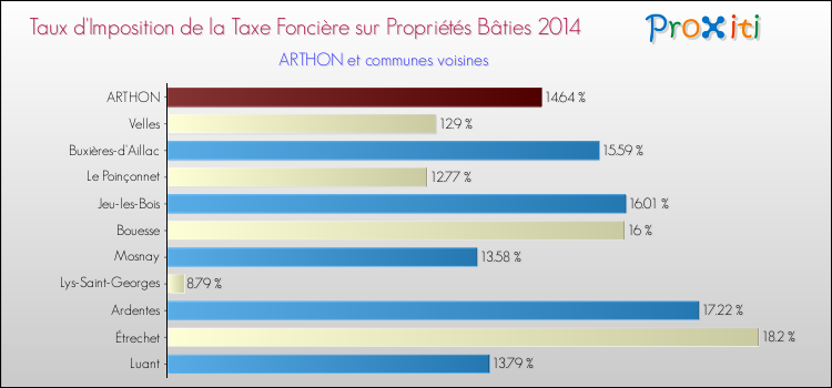 Taux d'imposition de la taxe foncière sur le bati 2014 pour ARTHON et les communes proches Comparaison des taux d'imposition de la taxe foncière sur le bati 2014 pour ARTHON et les communes voisines