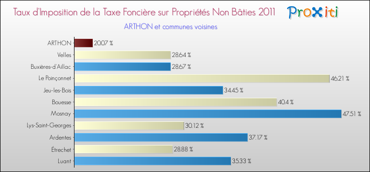 Taux d'imposition de la taxe foncière sur les immeubles et terrains non batis 2011 pour ARTHON et les communes proches Comparaison des taux d'imposition de la taxe foncière sur les immeubles et terrains non batis 2011 pour ARTHON et les communes voisines
