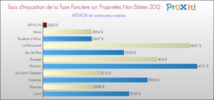 Taux d'imposition de la taxe foncière sur les immeubles et terrains non batis 2012 pour ARTHON et les communes proches Comparaison des taux d'imposition de la taxe foncière sur les immeubles et terrains non batis 2012 pour ARTHON et les communes voisines