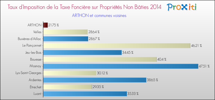 Taux d'imposition de la taxe foncière sur les immeubles et terrains non batis 2014 pour ARTHON et les communes proches Comparaison des taux d'imposition de la taxe foncière sur les immeubles et terrains non batis 2014 pour ARTHON et les communes voisines