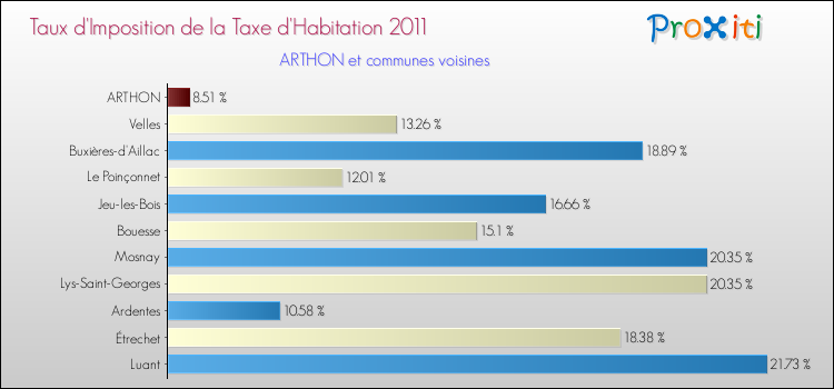 Taux d'imposition de la taxe d'habitation 2011 pour ARTHON et les communes proches Comparaison des taux d'imposition de la taxe d'habitation 2011 pour ARTHON et les communes voisines