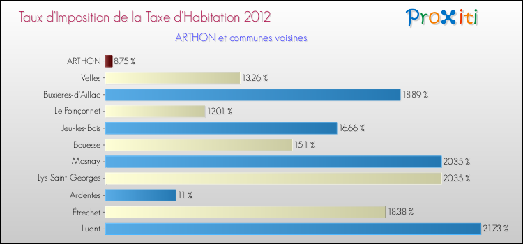 Taux d'imposition de la taxe d'habitation 2012 pour ARTHON et les communes proches Comparaison des taux d'imposition de la taxe d'habitation 2012 pour ARTHON et les communes voisines