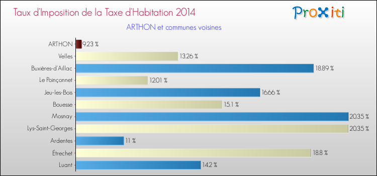 Taux d'imposition de la taxe d'habitation 2014 pour ARTHON et les communes proches Comparaison des taux d'imposition de la taxe d'habitation 2014 pour ARTHON et les communes voisines