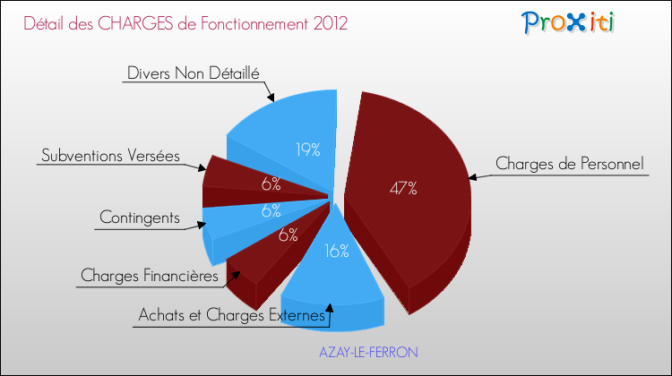 Décomposition des Charges de Fonctionnement 2012 de la commune de AZAY-LE-FERRON Charges de Fonctionnement 2012 pour la commune de AZAY-LE-FERRON