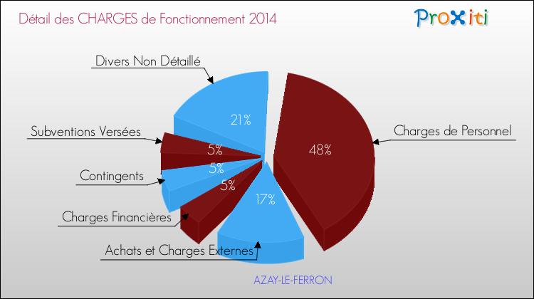 Décomposition des Charges de Fonctionnement 2014 de la commune de AZAY-LE-FERRON Charges de Fonctionnement 2014 pour la commune de AZAY-LE-FERRON