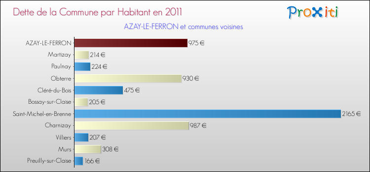Dette par habitant de la commune en 2011 pour AZAY-LE-FERRON et les communes proches Comparaison de la dette par habitant de la commune en 2011 pour AZAY-LE-FERRON et les communes voisines