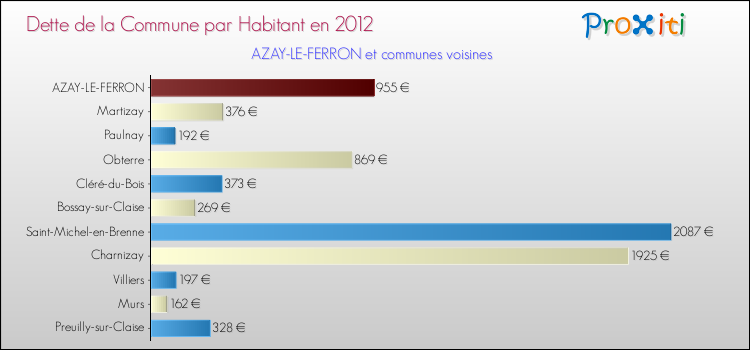 Dette par habitant de la commune en 2012 pour AZAY-LE-FERRON et les communes proches Comparaison de la dette par habitant de la commune en 2012 pour AZAY-LE-FERRON et les communes voisines