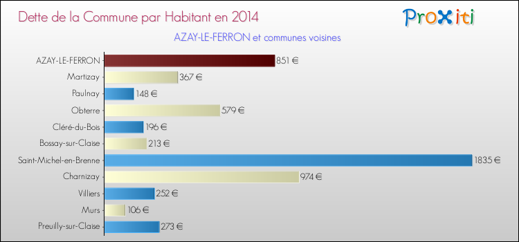 Dette par habitant de la commune en 2014 pour AZAY-LE-FERRON et les communes proches Comparaison de la dette par habitant de la commune en 2014 pour AZAY-LE-FERRON et les communes voisines