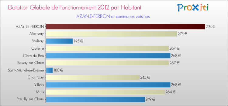 Montant des dotations globales de fonctionnement DGF par Habitant pour AZAY-LE-FERRON et les communes proches Comparaison des des dotations globales de fonctionnement DGF par habitant pour AZAY-LE-FERRON et les communes voisines