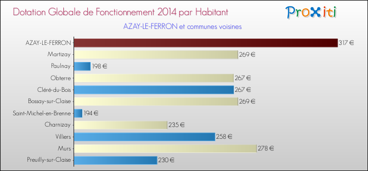 Montant des dotations globales de fonctionnement DGF par Habitant pour AZAY-LE-FERRON et les communes proches en 2014. Comparaison des des dotations globales de fonctionnement DGF par habitant pour AZAY-LE-FERRON et les communes voisines en 2014.
