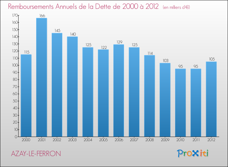 Evolution de l'annuité de la dette pour la commune de AZAY-LE-FERRON de 2000 à 2012 Annuités de la dette pour AZAY-LE-FERRON de 2000 à 2012