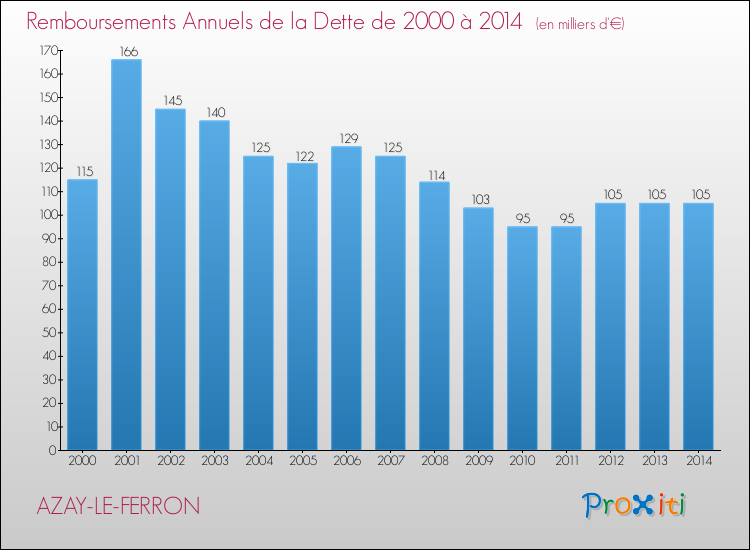 Evolution de l'annuité de la dette pour la commune de AZAY-LE-FERRON de 2000 à 2014 Annuités de la dette pour AZAY-LE-FERRON de 2000 à 2014