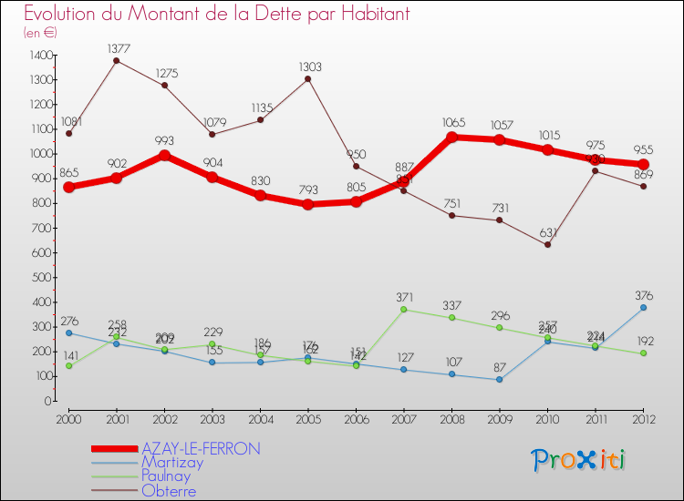 Evolution de la dette par habitant pour la commune de AZAY-LE-FERRON et les communes proches de 2000 à 2012 Comparaison de la dette par habitant pour AZAY-LE-FERRON et les communes voisines de 2000 à 2012