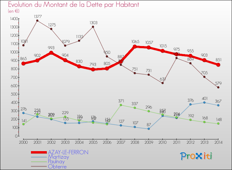Evolution de la dette par habitant pour la commune de AZAY-LE-FERRON et les communes proches de 2000 à 2014 Comparaison de la dette par habitant pour AZAY-LE-FERRON et les communes voisines de 2000 à 2014