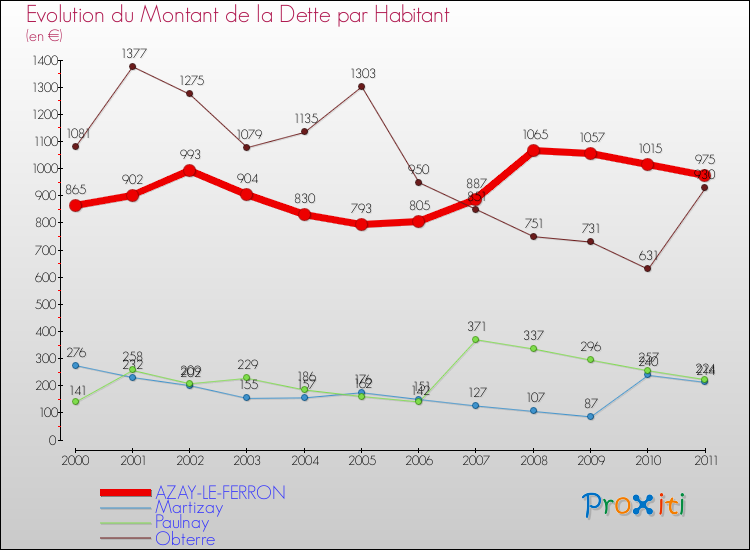 Evolution de la dette par habitant pour la commune de AZAY-LE-FERRON et les communes proches Comparaison de la dette par habitant pour AZAY-LE-FERRON et les communes voisines