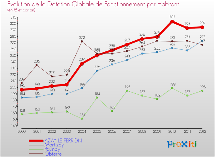 Evolution et montant de la dotation globale de fonctionnement par Habitant pour AZAY-LE-FERRON et les communes proches Comparaison des dotations globales de fonctionnement par habitant pour AZAY-LE-FERRON et les communes voisines