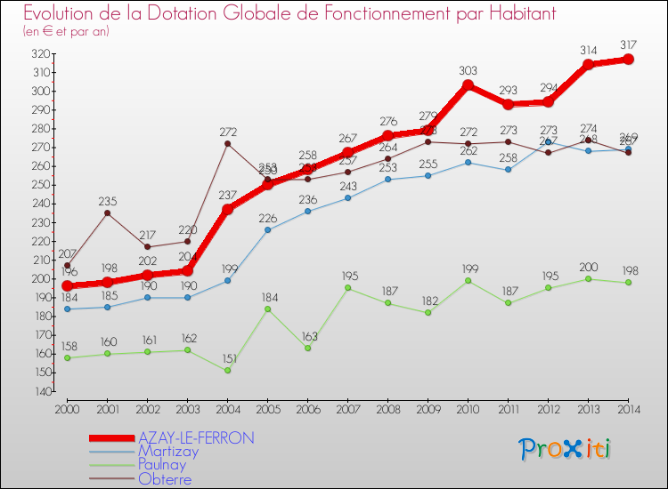 Evolution et montant de la dotation globale de fonctionnement par Habitant pour AZAY-LE-FERRON et les communes proches de 2000 à 2014. Comparaison des dotations globales de fonctionnement par habitant pour AZAY-LE-FERRON et les communes voisines de 2000 à 2014.