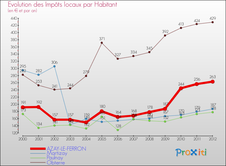Evolution et montant des impôts locaux par Habitant pour AZAY-LE-FERRON et les communes proches Comparaison des impôts locaux par habitant pour AZAY-LE-FERRON et les communes voisines