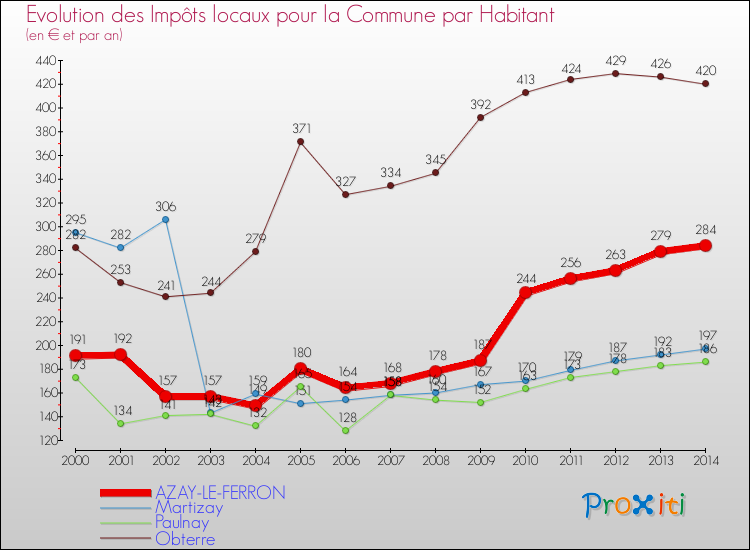 Evolution et montant des impôts locaux par Habitant pour AZAY-LE-FERRON et les communes proches de 2000 à 2014 Comparaison des impôts locaux par habitant pour AZAY-LE-FERRON et les communes voisines de 2000 à 2014