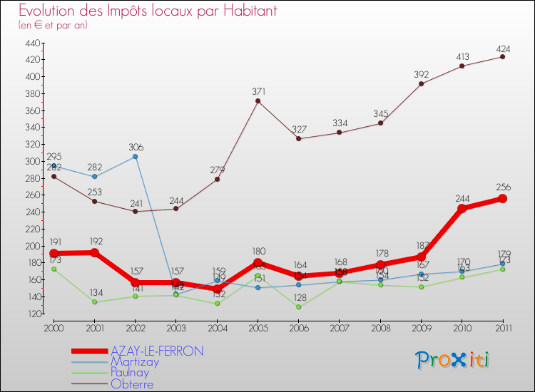 Evolution et montant des impôts locaux par Habitant pour AZAY-LE-FERRON et les communes proches Comparaison des impôts locaux par habitant pour AZAY-LE-FERRON et les communes voisines