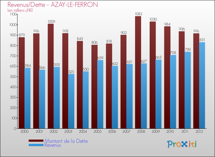Evolution comparée de la dette et des revenus pour la commune de AZAY-LE-FERRON de 2000 à 2012 Comparaison de la dette et des revenus pour AZAY-LE-FERRON de 2000 à 2012