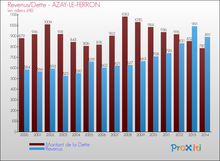 Evolution comparée de la dette et des revenus pour la commune de AZAY-LE-FERRON de 2000 à 2014 Comparaison de la dette et des revenus pour AZAY-LE-FERRON de 2000 à 2014
