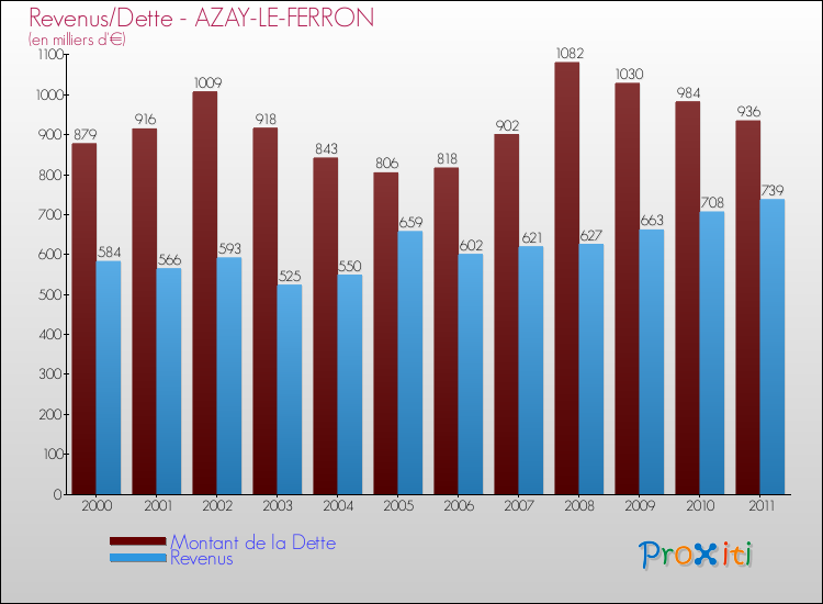Evolution comparée de la dette et des revenus pour la commune de AZAY-LE-FERRON de 2000 à 2011 Comparaison de la dette et des revenus pour AZAY-LE-FERRON de 2000 à 2011