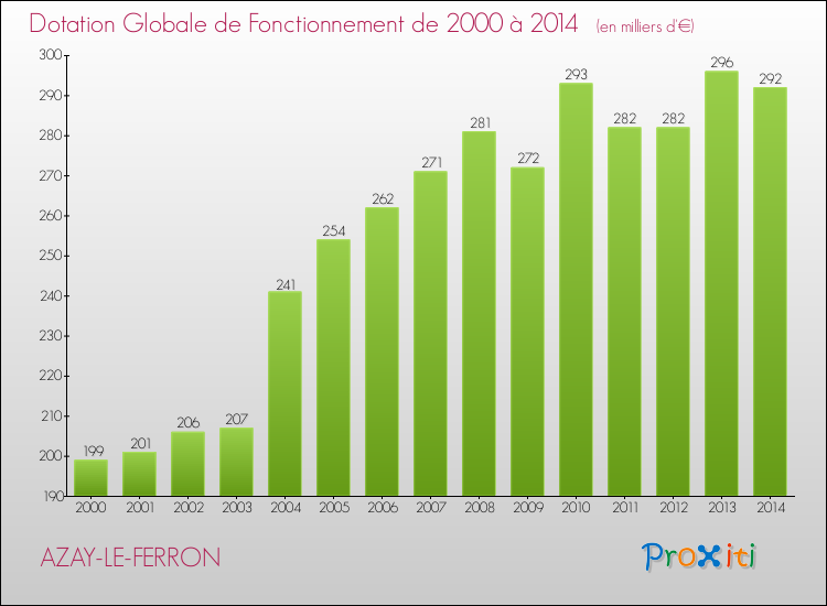 Evolution du montant de la Dotation Globale de Fonctionnement pour la commune de AZAY-LE-FERRON de 2000 à 2014 Evolution du montant de la Dotation Globale de Fonctionnement pour AZAY-LE-FERRON de 2000 à 2014
