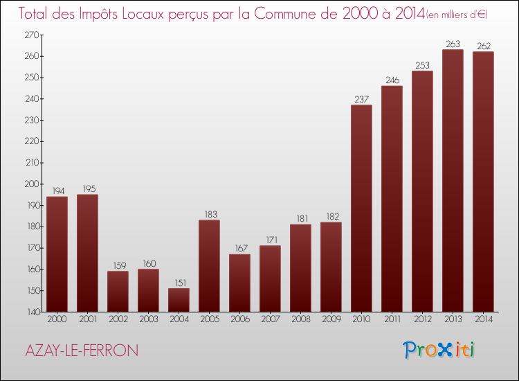 Evolution des Impôts Locaux pour la commune de AZAY-LE-FERRON de 2000 à 2014 Evolution des Impôts Locaux pour AZAY-LE-FERRON de 2000 à 2014