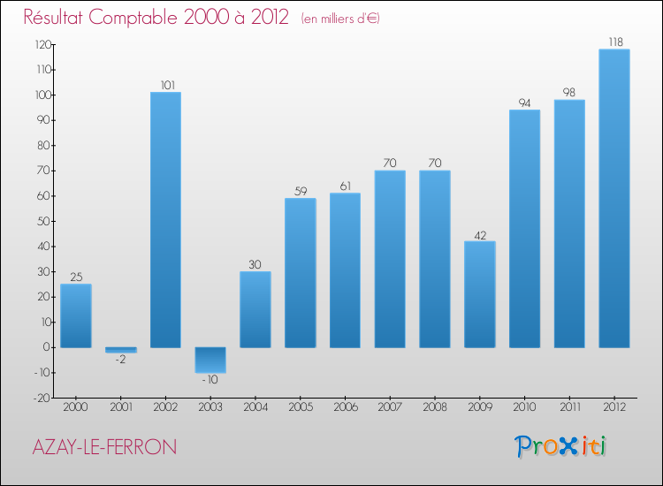 Evolution du résultat comptable pour la commune de AZAY-LE-FERRON de 2000 à 2012 Evolution du résultat comptable pour AZAY-LE-FERRON de 2000 à 2012