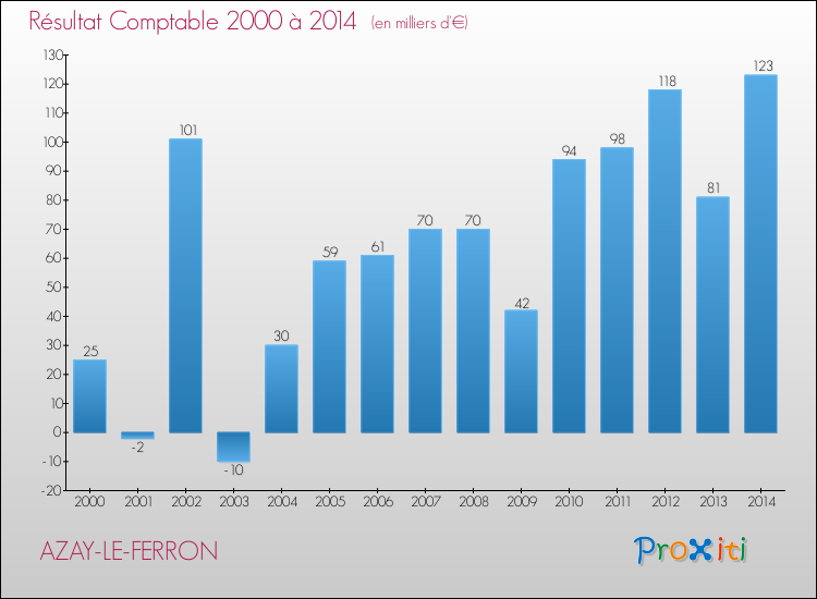 Evolution du résultat comptable pour la commune de AZAY-LE-FERRON de 2000 à 2014 Evolution du résultat comptable pour AZAY-LE-FERRON de 2000 à 2014