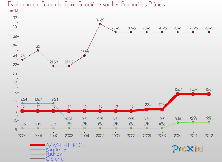 Evolution du taux de la taxe foncière sur le bati pour AZAY-LE-FERRON et les communes proches de 2000 à 2012 Comparaison des taux de taxe foncière sur le bati pour AZAY-LE-FERRON et les communes voisines de 2000 à 2012