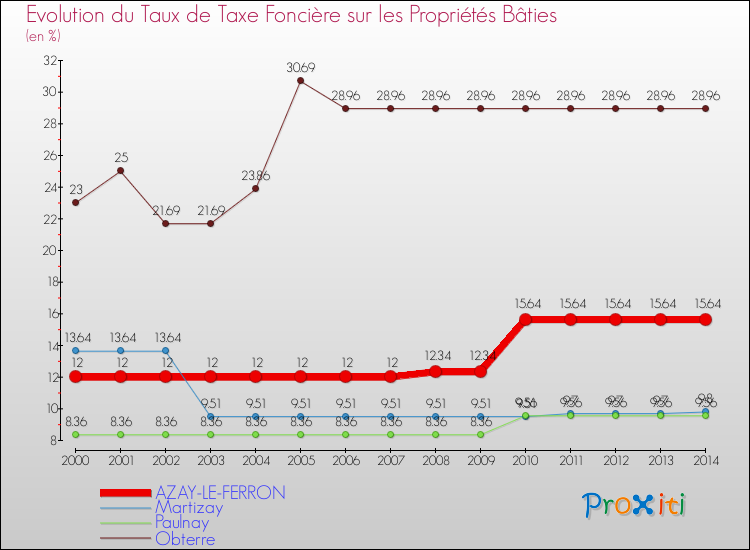 Evolution du taux de la taxe foncière sur le bati pour AZAY-LE-FERRON et les communes proches de 2000 à 2014 Comparaison des taux de taxe foncière sur le bati pour AZAY-LE-FERRON et les communes voisines de 2000 à 2014