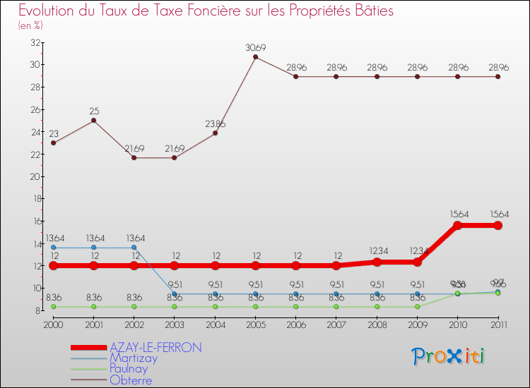 Evolution du taux de la taxe foncière sur le bati pour AZAY-LE-FERRON et les communes proches Comparaison des taux de taxe foncière sur le bati pour AZAY-LE-FERRON et les communes voisines