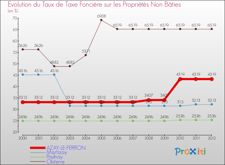 Evolution du taux de la taxe foncière sur les immeubles et terrains non batis pour AZAY-LE-FERRON et les communes proches de 2000 à 2012 Comparaison des taux de la taxe foncière sur les immeubles et terrains non batis pour AZAY-LE-FERRON et les communes voisines de 2000 à 2012