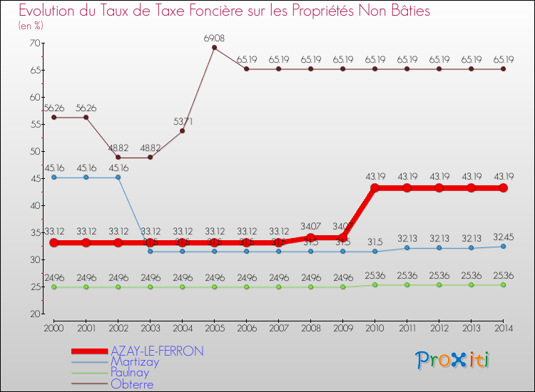 Evolution du taux de la taxe foncière sur les immeubles et terrains non batis pour AZAY-LE-FERRON et les communes proches de 2000 à 2014 Comparaison des taux de la taxe foncière sur les immeubles et terrains non batis pour AZAY-LE-FERRON et les communes voisines de 2000 à 2014