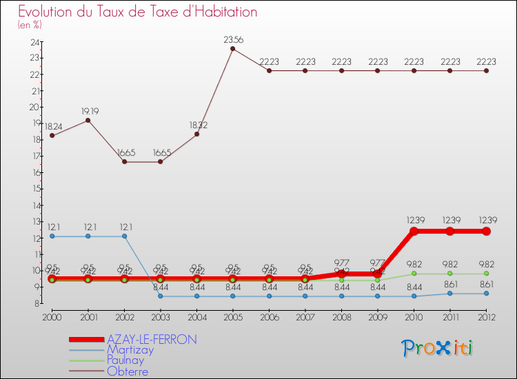 Evolution du taux de la taxe d'habitation pour AZAY-LE-FERRON et les communes proches Comparaison des taux de la taxe d'habitation pour AZAY-LE-FERRON et les communes voisines
