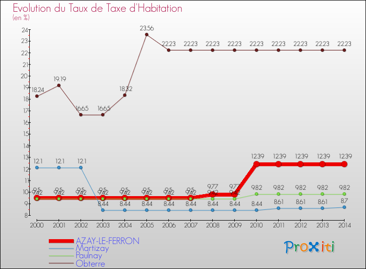 Evolution du taux de la taxe d'habitation pour AZAY-LE-FERRON et les communes proches de 2000 à 2014 Comparaison des taux de la taxe d'habitation pour AZAY-LE-FERRON et les communes voisines de 2000 à 2014