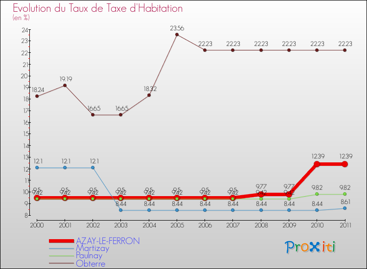 Evolution du taux de la taxe d'habitation pour AZAY-LE-FERRON et les communes proches Comparaison des taux de la taxe d'habitation pour AZAY-LE-FERRON et les communes voisines