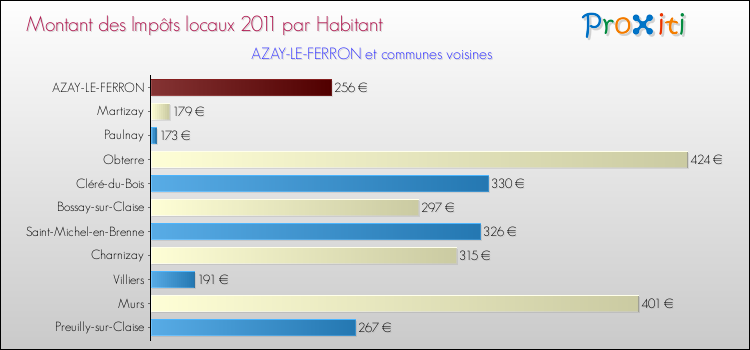 Montant des impôts locaux par Habitant pour AZAY-LE-FERRON et les communes proches Comparaison des impôts locaux par habitant pour AZAY-LE-FERRON et les communes voisines
