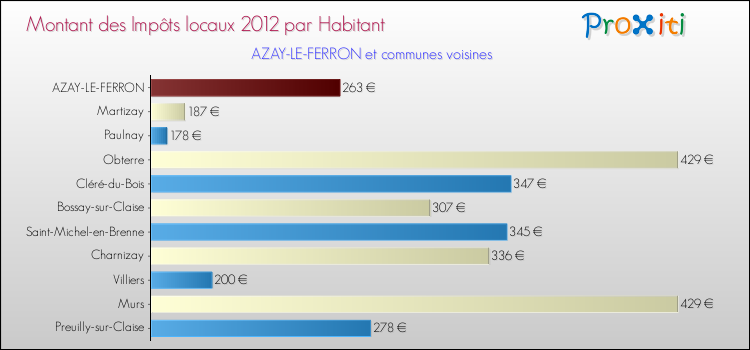 Montant des impôts locaux par Habitant pour AZAY-LE-FERRON et les communes proches Comparaison des impôts locaux par habitant pour AZAY-LE-FERRON et les communes voisines