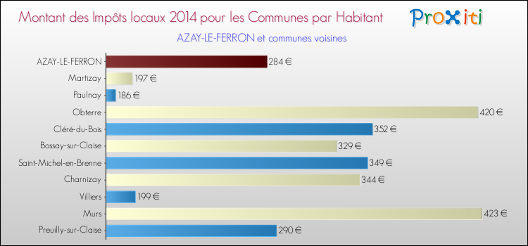 Montant des impôts locaux par Habitant pour AZAY-LE-FERRON et les communes proches en 2014 Comparaison des impôts locaux par habitant pour AZAY-LE-FERRON et les communes voisines en 2014